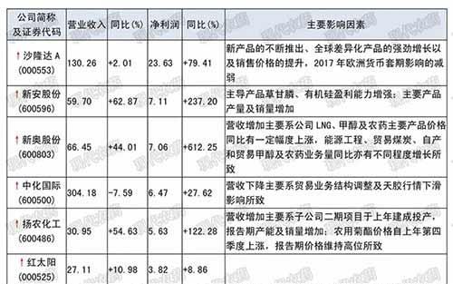 农药上市公司发布2018年半年度报告，44家盈利2家亏损